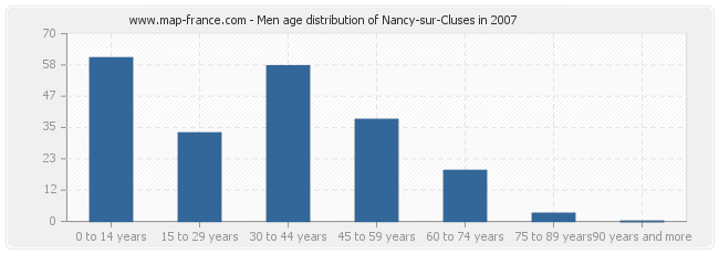 Men age distribution of Nancy-sur-Cluses in 2007