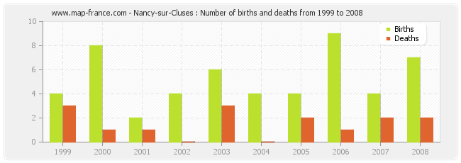 Nancy-sur-Cluses : Number of births and deaths from 1999 to 2008