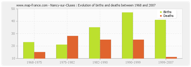 Nancy-sur-Cluses : Evolution of births and deaths between 1968 and 2007