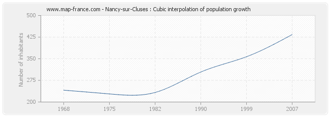 Nancy-sur-Cluses : Cubic interpolation of population growth