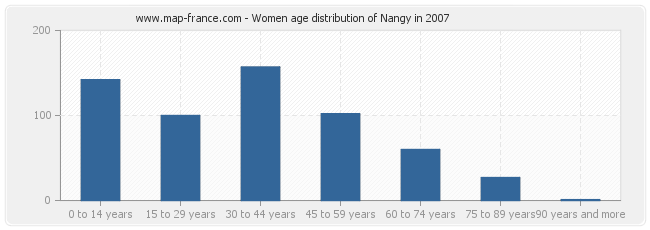 Women age distribution of Nangy in 2007