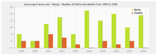 Nangy : Number of births and deaths from 1999 to 2008