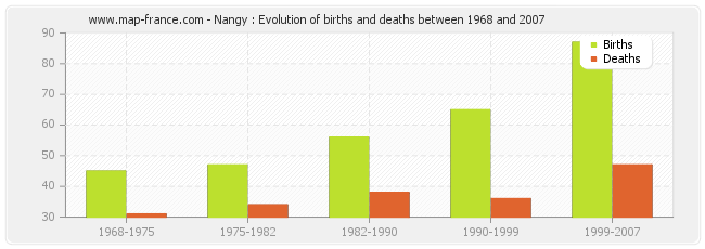 Nangy : Evolution of births and deaths between 1968 and 2007
