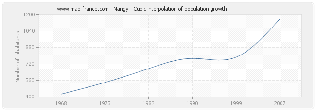 Nangy : Cubic interpolation of population growth