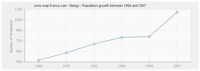 Population Nangy