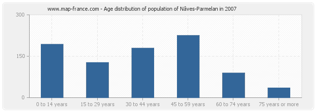 Age distribution of population of Nâves-Parmelan in 2007