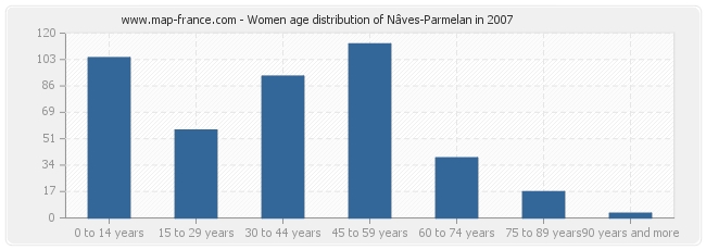 Women age distribution of Nâves-Parmelan in 2007