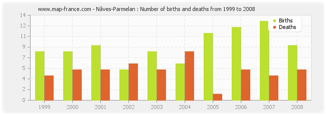 Nâves-Parmelan : Number of births and deaths from 1999 to 2008