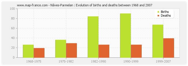 Nâves-Parmelan : Evolution of births and deaths between 1968 and 2007