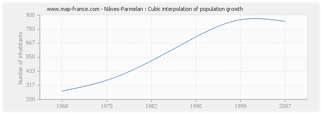 Nâves-Parmelan : Cubic interpolation of population growth