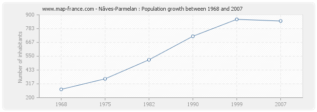 Population Nâves-Parmelan