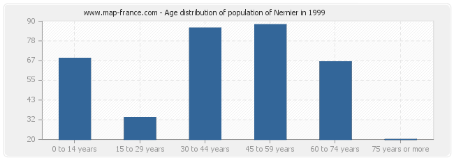 Age distribution of population of Nernier in 1999