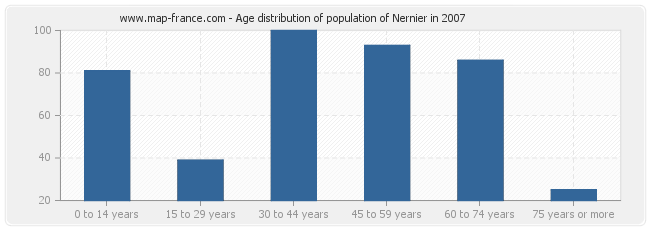 Age distribution of population of Nernier in 2007