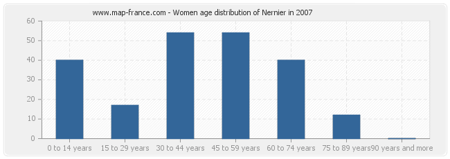 Women age distribution of Nernier in 2007