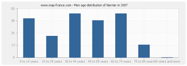 Men age distribution of Nernier in 2007