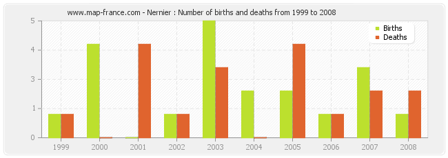 Nernier : Number of births and deaths from 1999 to 2008
