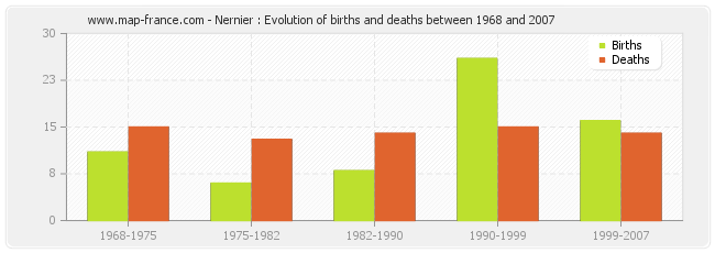 Nernier : Evolution of births and deaths between 1968 and 2007