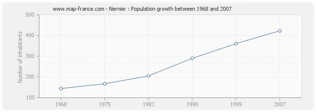 Population Nernier