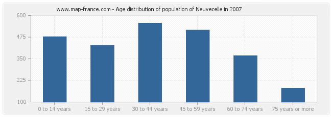 Age distribution of population of Neuvecelle in 2007