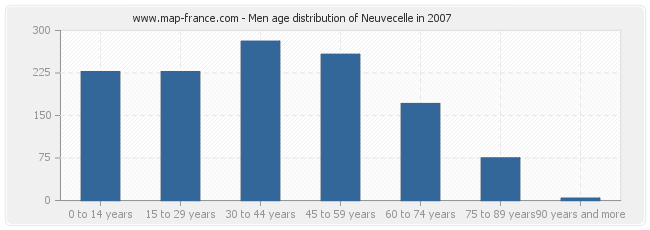 Men age distribution of Neuvecelle in 2007