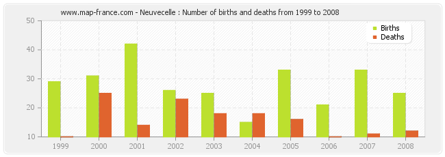 Neuvecelle : Number of births and deaths from 1999 to 2008