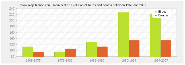 Neuvecelle : Evolution of births and deaths between 1968 and 2007
