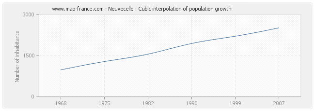 Neuvecelle : Cubic interpolation of population growth