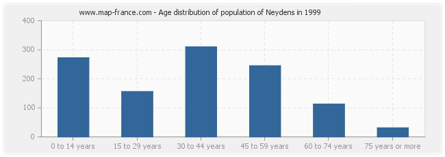 Age distribution of population of Neydens in 1999