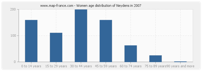 Women age distribution of Neydens in 2007