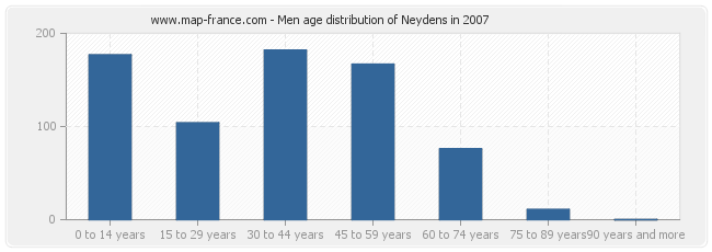 Men age distribution of Neydens in 2007