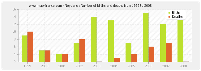 Neydens : Number of births and deaths from 1999 to 2008
