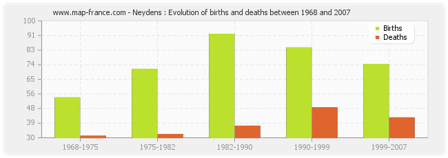 Neydens : Evolution of births and deaths between 1968 and 2007