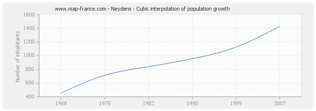 Neydens : Cubic interpolation of population growth