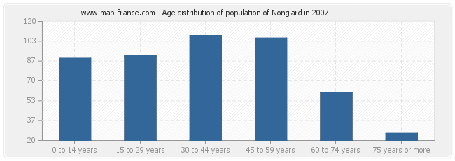 Age distribution of population of Nonglard in 2007