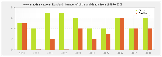 Nonglard : Number of births and deaths from 1999 to 2008