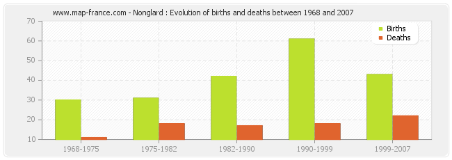 Nonglard : Evolution of births and deaths between 1968 and 2007