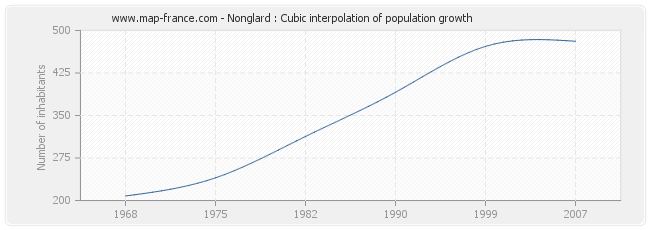 Nonglard : Cubic interpolation of population growth