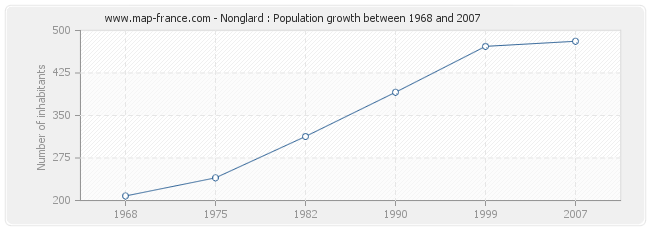 Population Nonglard