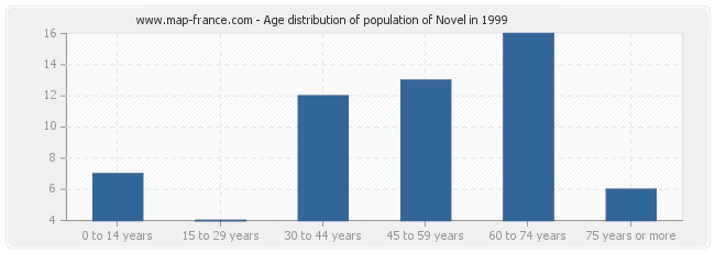 Age distribution of population of Novel in 1999