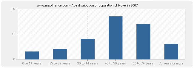 Age distribution of population of Novel in 2007