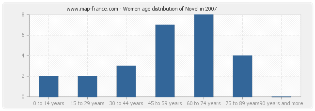 Women age distribution of Novel in 2007