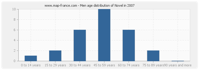 Men age distribution of Novel in 2007