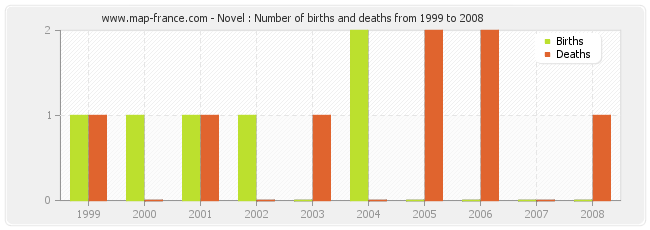 Novel : Number of births and deaths from 1999 to 2008