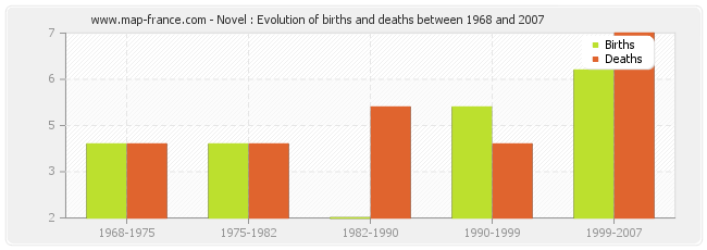 Novel : Evolution of births and deaths between 1968 and 2007