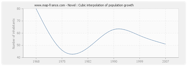 Novel : Cubic interpolation of population growth