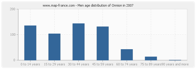 Men age distribution of Onnion in 2007