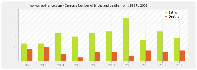 Onnion : Number of births and deaths from 1999 to 2008
