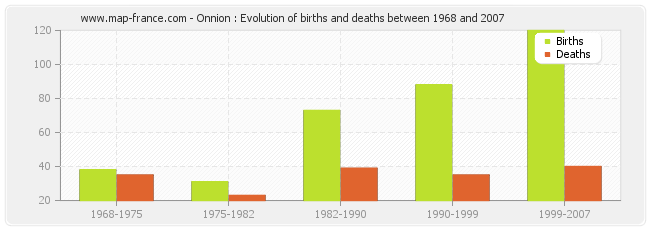 Onnion : Evolution of births and deaths between 1968 and 2007