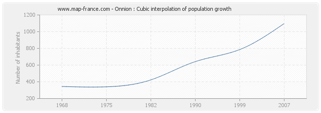 Onnion : Cubic interpolation of population growth