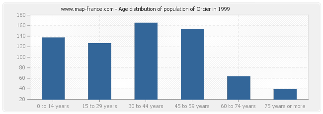 Age distribution of population of Orcier in 1999